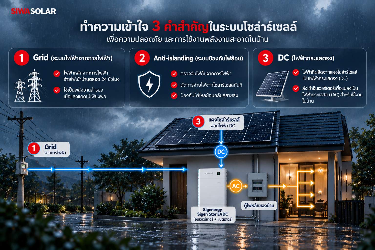 Grid Anti-islanding และไฟ DC ในระบบโซลาร์เซลล์เมื่อไฟจากการไฟฟ้าดับ